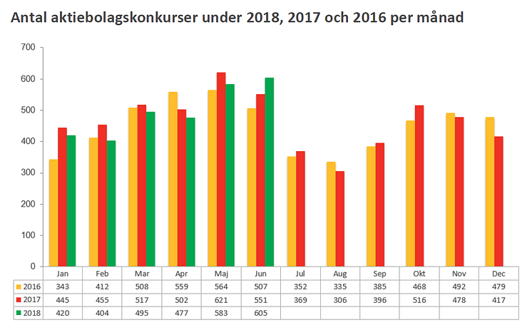 Antal aktiebolagskonkurser under 2018, 2017 och 2016 per månad - Juni 2018