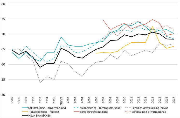 SKI Försäkring 1989-2017