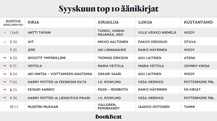 BookBeat syyskuun TOP10 äänikirjat