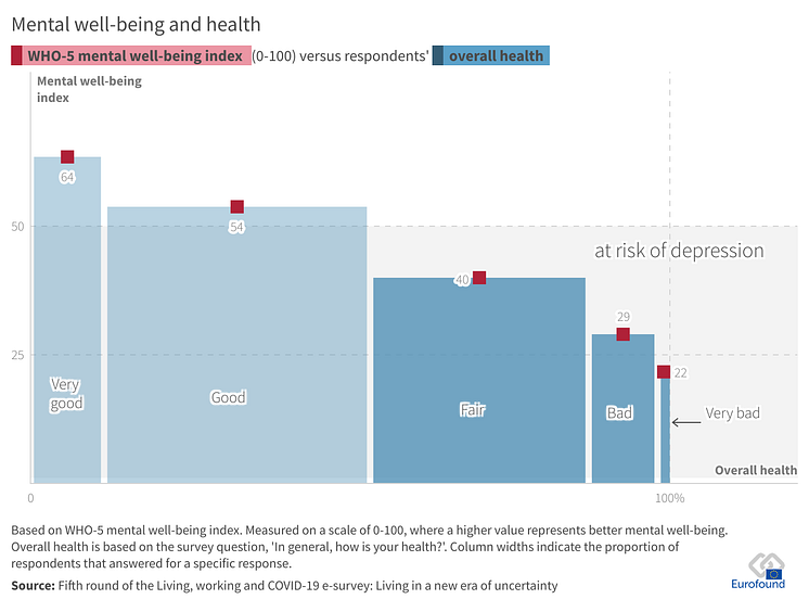 Mental well-being and health