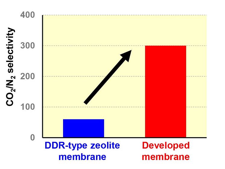 NGK Comparison of separation factor of CO2 and nitrogen (N2).jpg