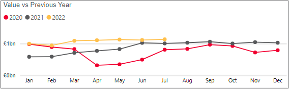 Business cash deposits - July 2022