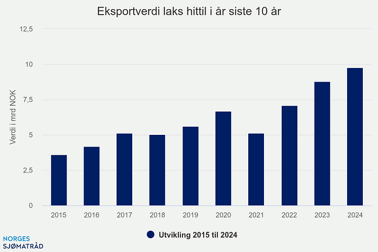 eksportverdi-laks-hittil (3)