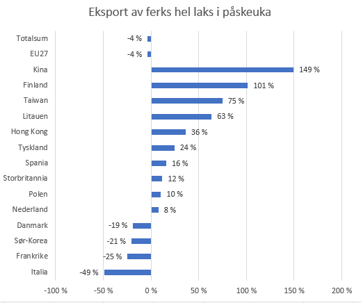 Graf utvikling påskesalg per marked uke 15 2020 mot uke 16 2019