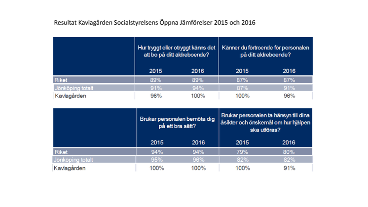 Ny studie ger höga betyg till äldreboende i Huskvarna