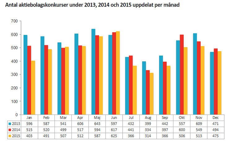 Antal aktiebolagskonkurser under 2013, 2014 och 2015