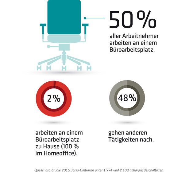 bso-Studie-2015_Beschaeftigte-im-Buerobereich