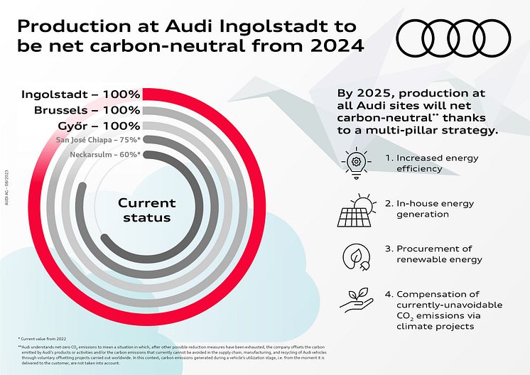 CO2-status på Audis fabrikker (jan2024)