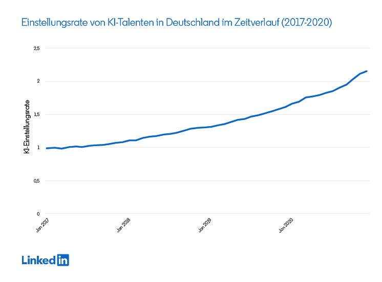 LinkedIn Arbeitsmarktradar 04.03.21: Einstellungsrate von KI-Talenten in Deutschland
