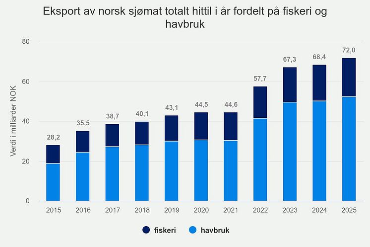 Eksportverdi for norsk sjømat