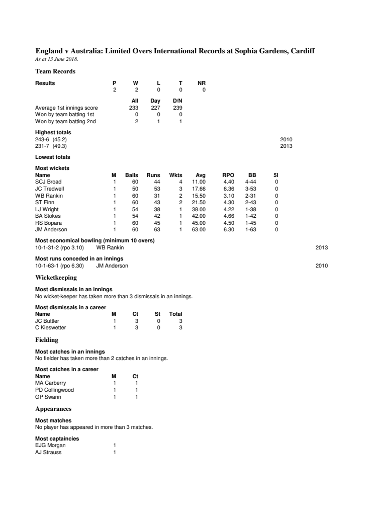 England Full Career ODI Stats v Australia