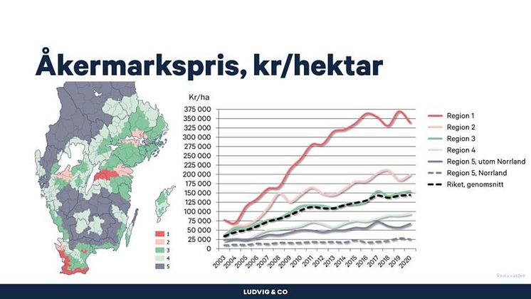 Åkermarkspris kr per hektar 