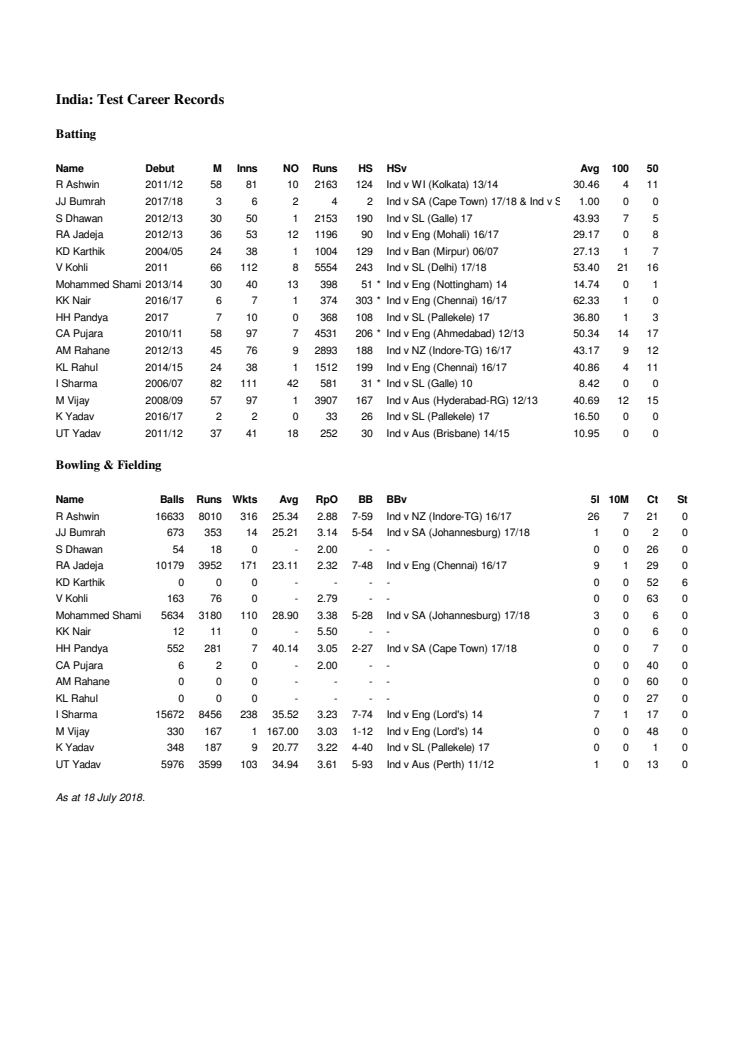 India Career Test Records