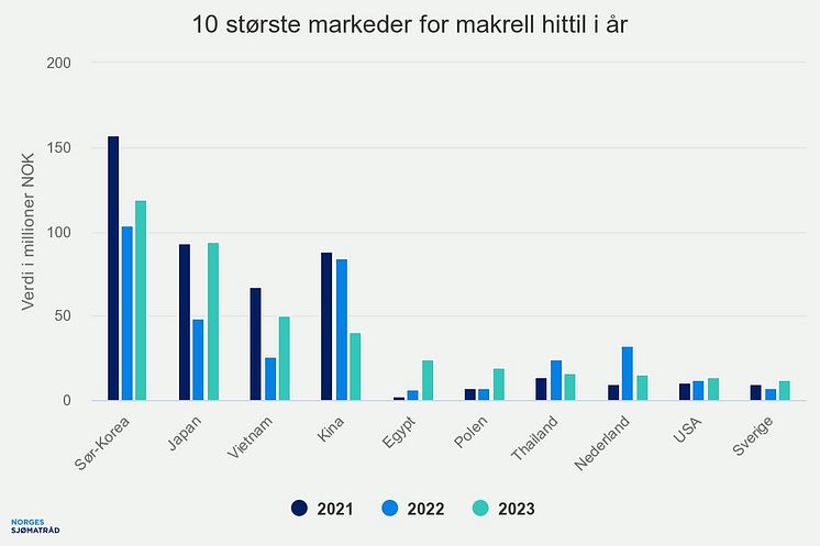 10 største markeder for makrell per jan 2023