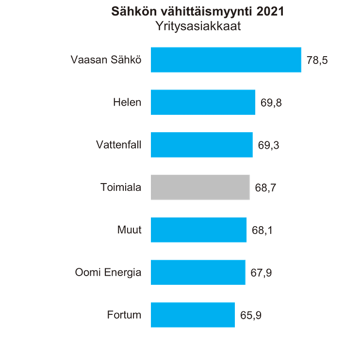 Sähkön vähittäismyynti B2B 2021.png