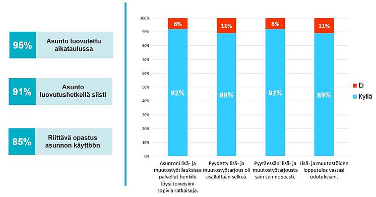 Uudisasuntorakentaminen luovutus jne. 2021