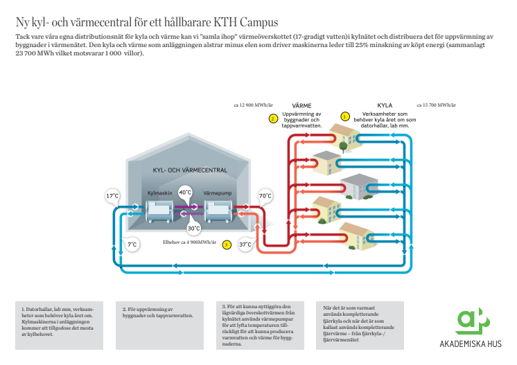 Illustration: Så funkar värmepumpsanläggningen vid KTH Campus