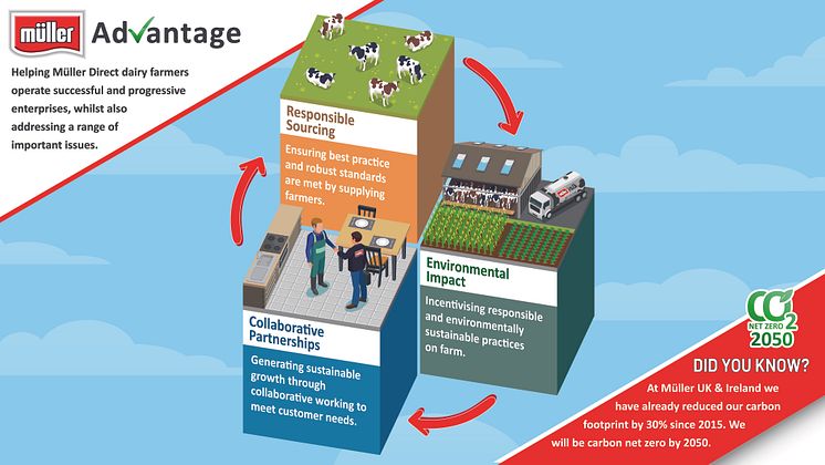 Müller Advantage infographic - summary