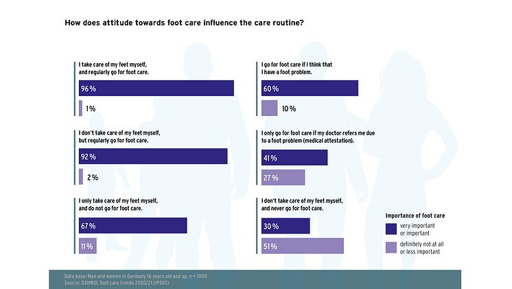 GEHWOL Footcare trends 2020-2021