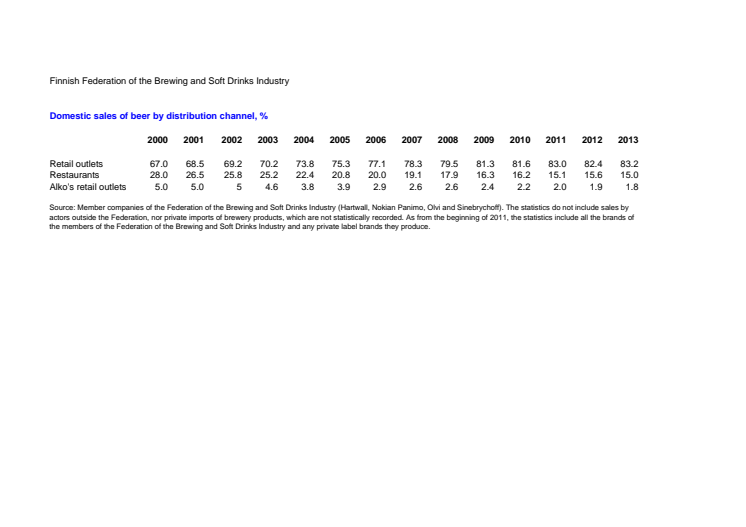 Beer sales by distribution channel 2000-2013