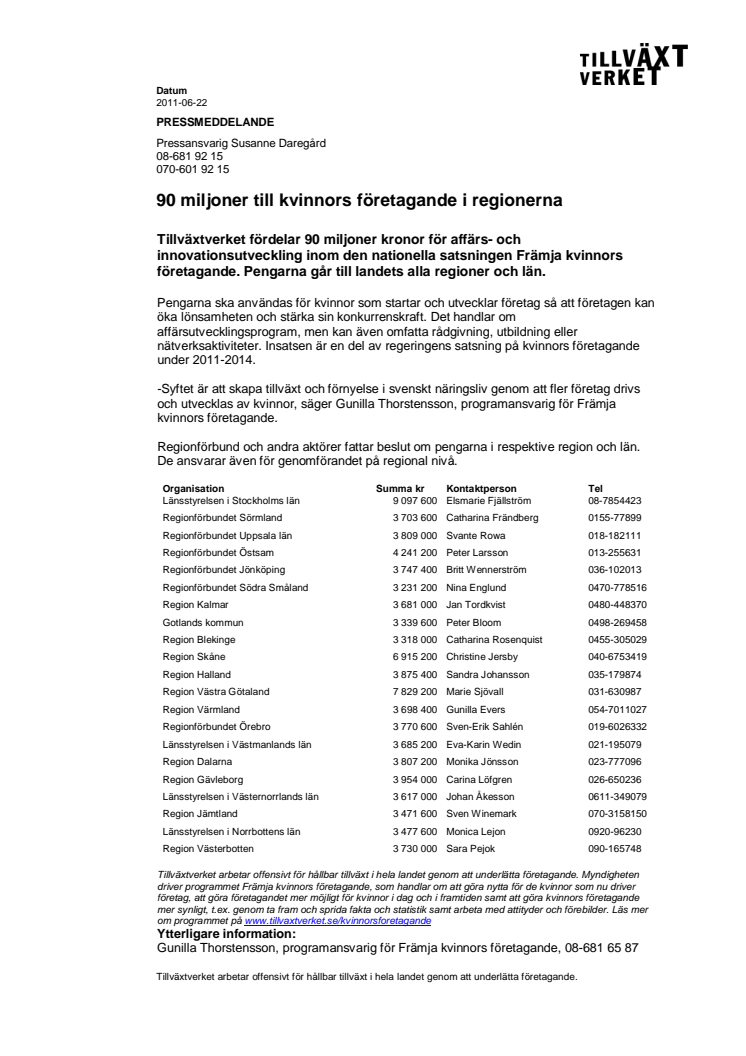 90 miljoner till kvinnors företagande i regionerna