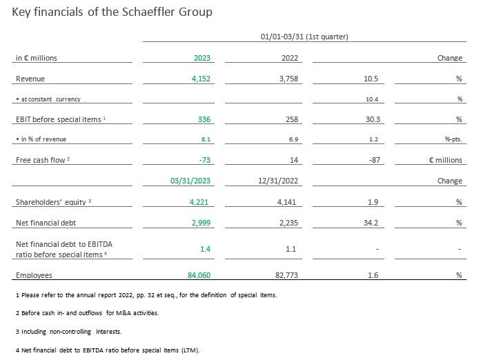 Key financials Schaeffler group Q1 2023