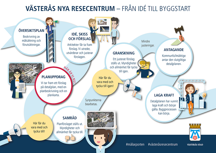 Illustration av planprocessen Västerås resecentrum 