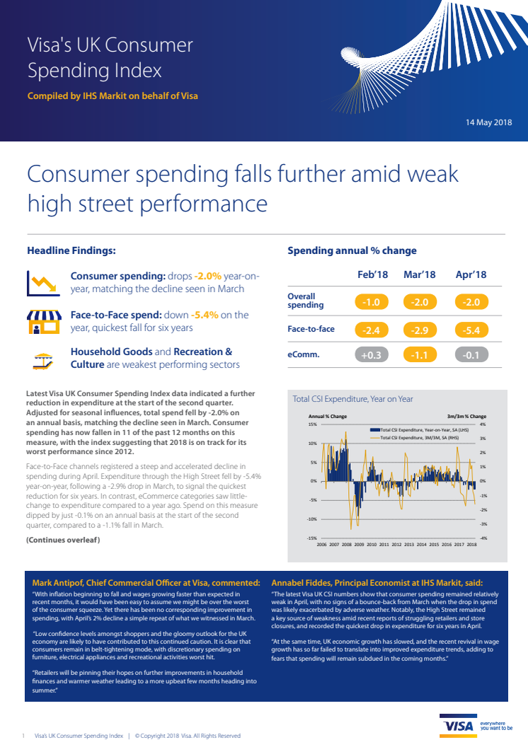 Consumer spending falls further amid weak high street performance