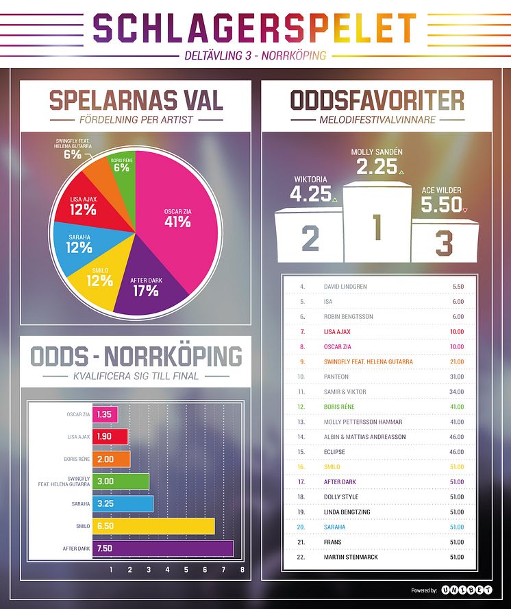 Melodifestivalen deltävling 3 Norrköping