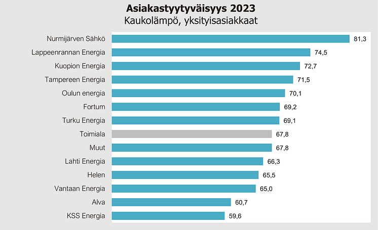 Kaukolämpö asiakastyytyväisyys yksityisasiakkaat 2023