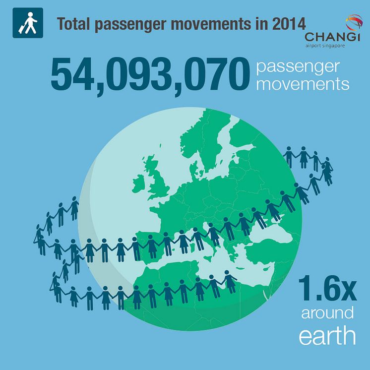 #Changi2014 - Passenger Movements
