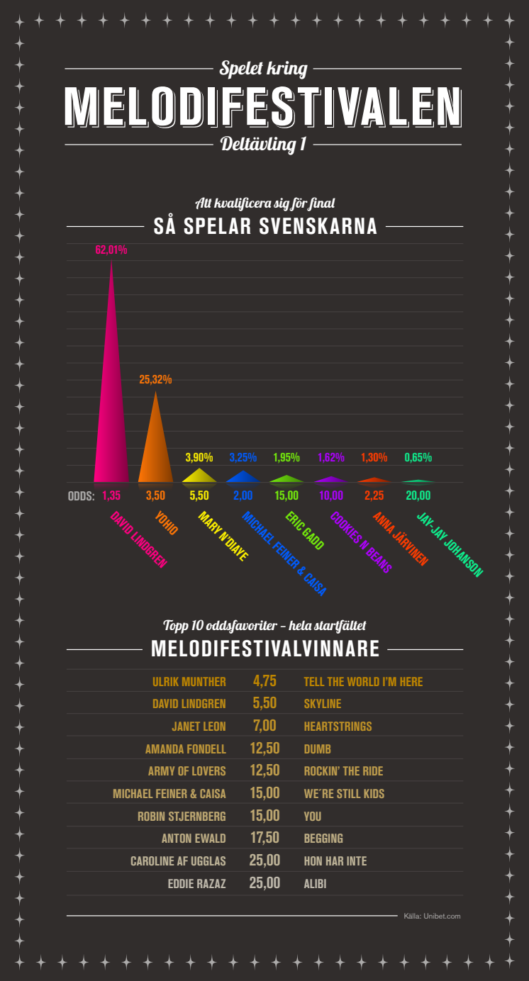 Infografik Melodifestivalen deltävling ett 