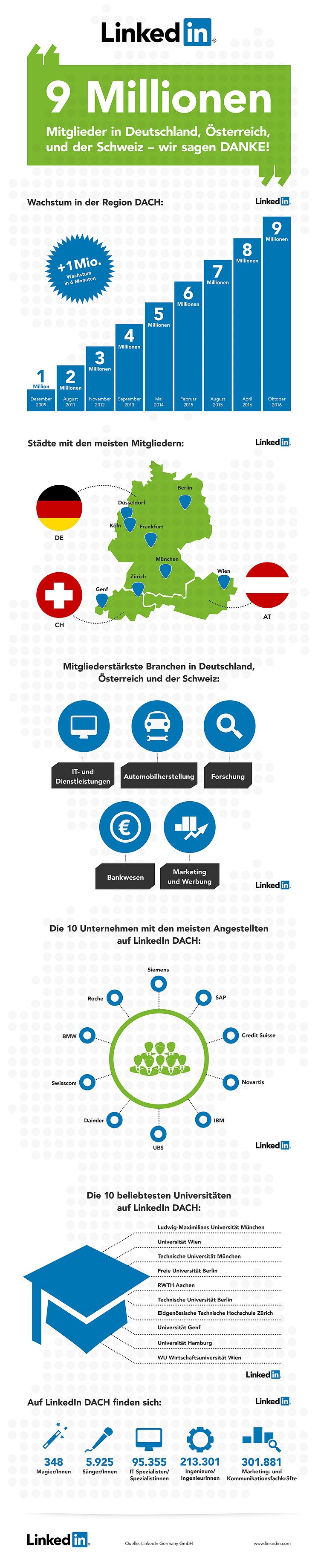 LinkedIn Infografik 9 Millionen Mitglieder in Deutschland, Österreich, Schweiz