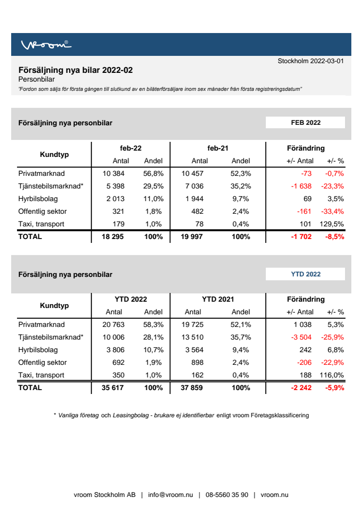 Försäljning nya bilar PB 2022-02