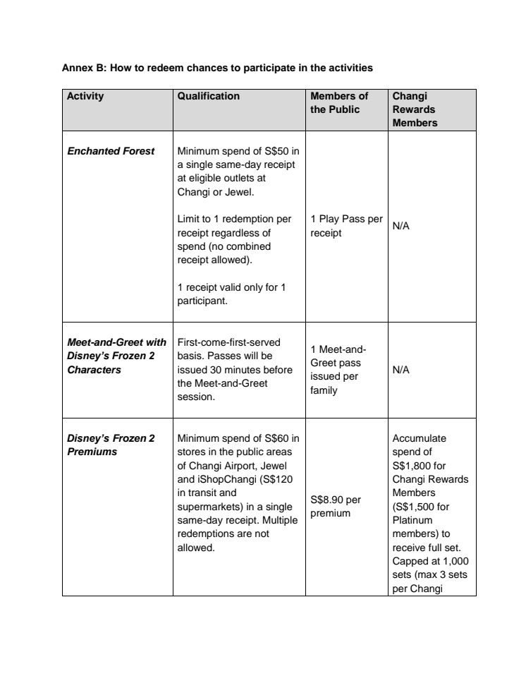 ANNEX B [How to redeem chances to participate in the activities]