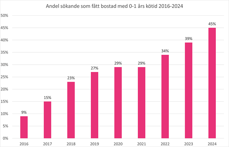 Andel sökande som fått bostad med 0-1 års kötid 2016-2024.png