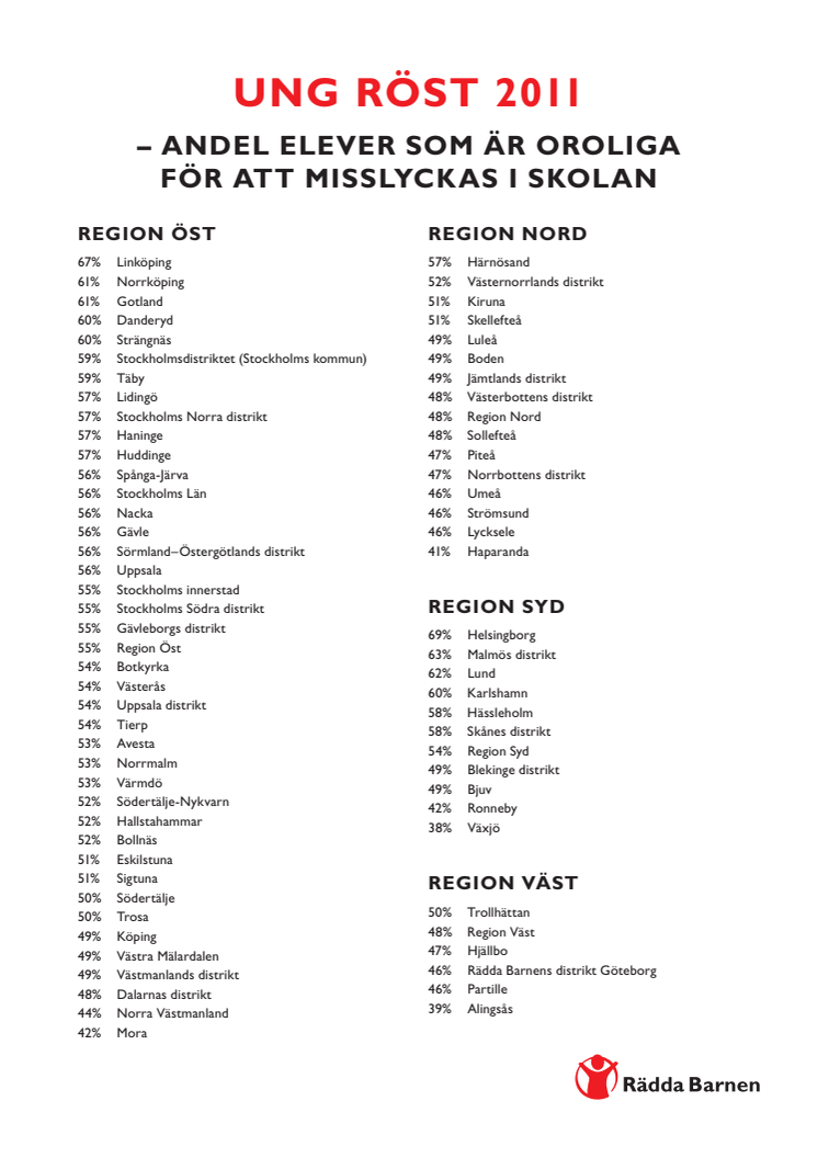 Kommunlista Ung Röst: att misslyckas i skolan