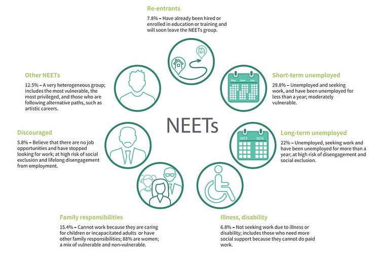 Who are the NEETs Graph