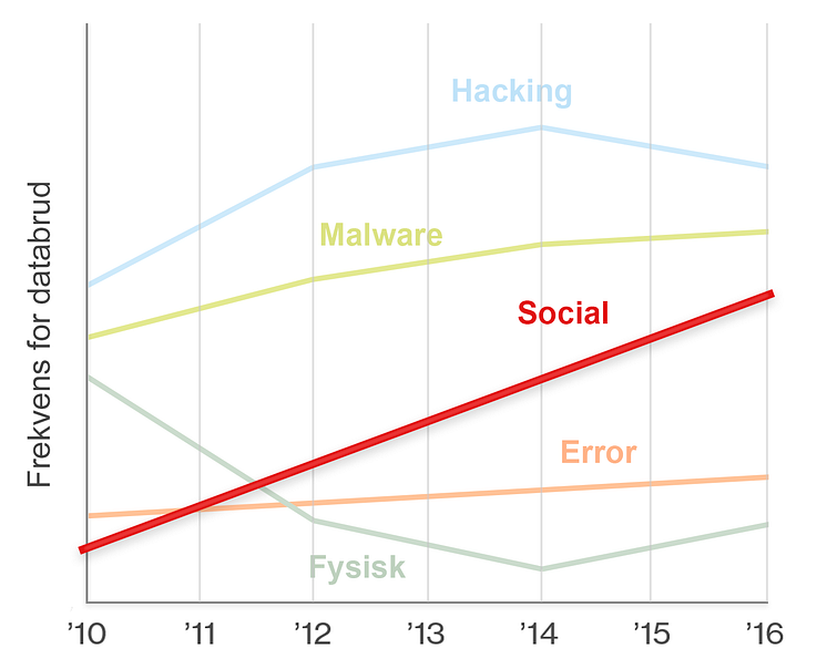 Social hacking er ifølge Verizon det, der har størst global vækst lige nu