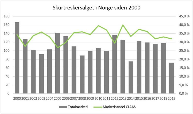 Skurtreskersalget i Norge siden 2000