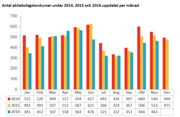 Antal aktiebolagskonkurser under 2014, 2015 och 2016 uppdelat per månad i november