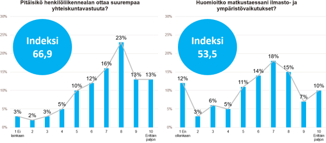 Henkilöliikenne ja vastuullisuus 2022