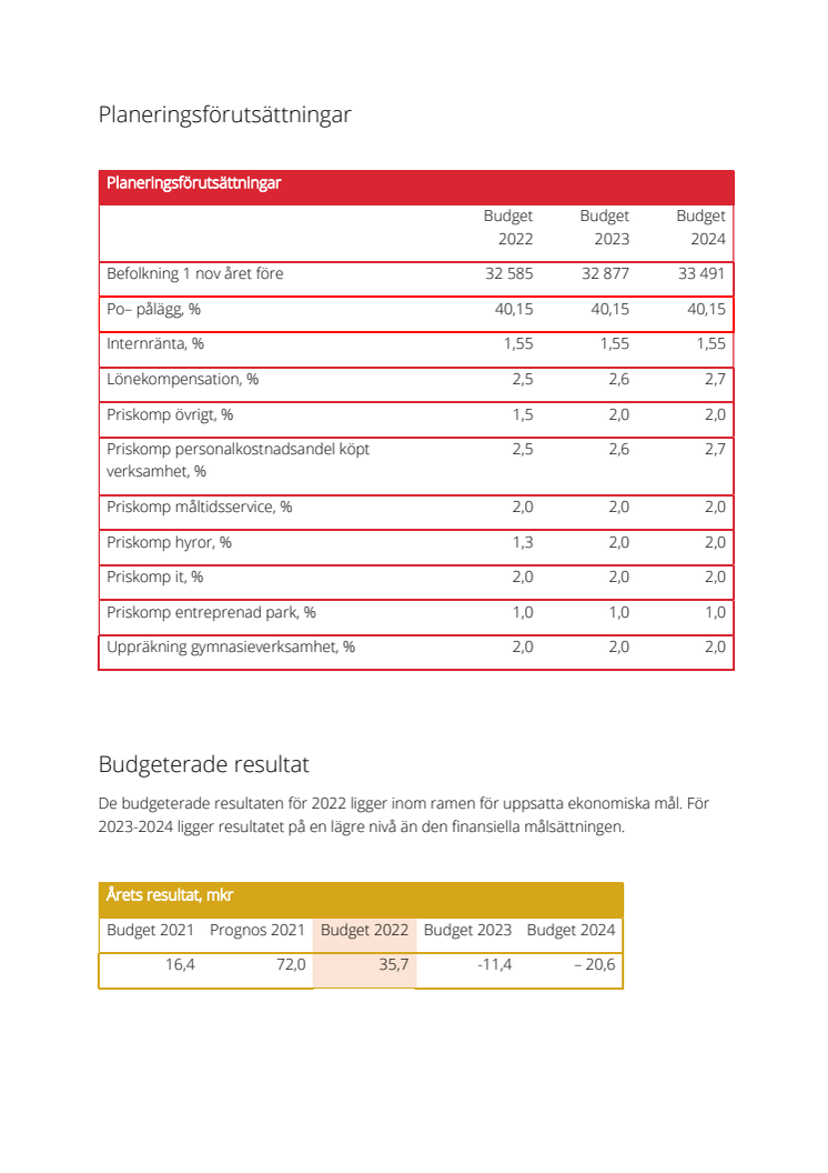 Budget 2022 i korthet 