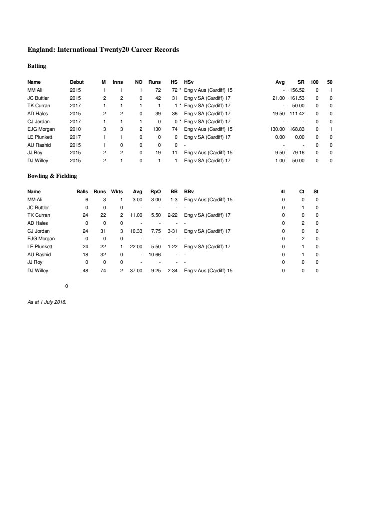 England Career IT20 Stats at Cardiff