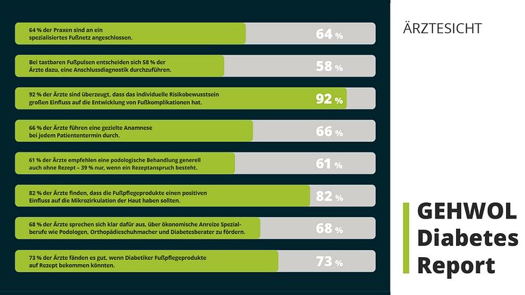 GEHWOL Diabetes-Report 2023