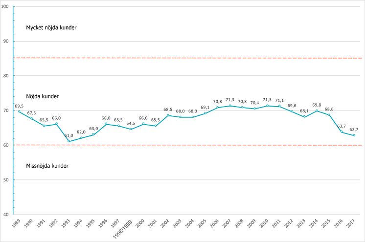 Graf SKI kundnöjdhet bankbranschen 1989-2017