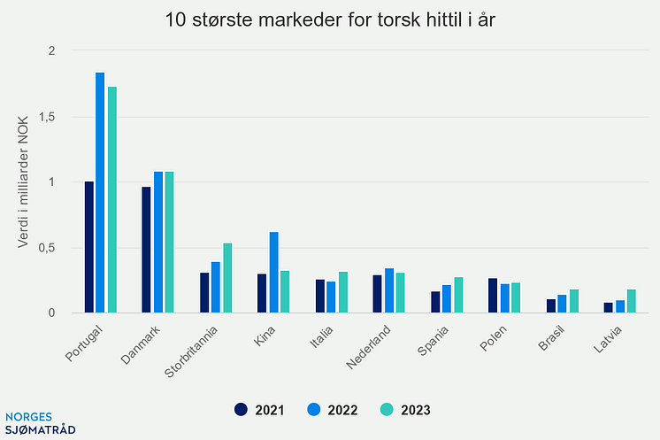 10-strste-markeder-for-t