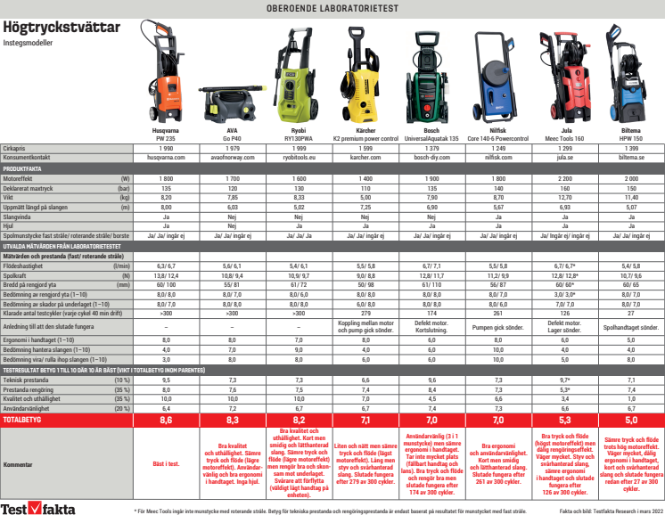 Tabell med resultat från testet - högtryckstvättar.pdf