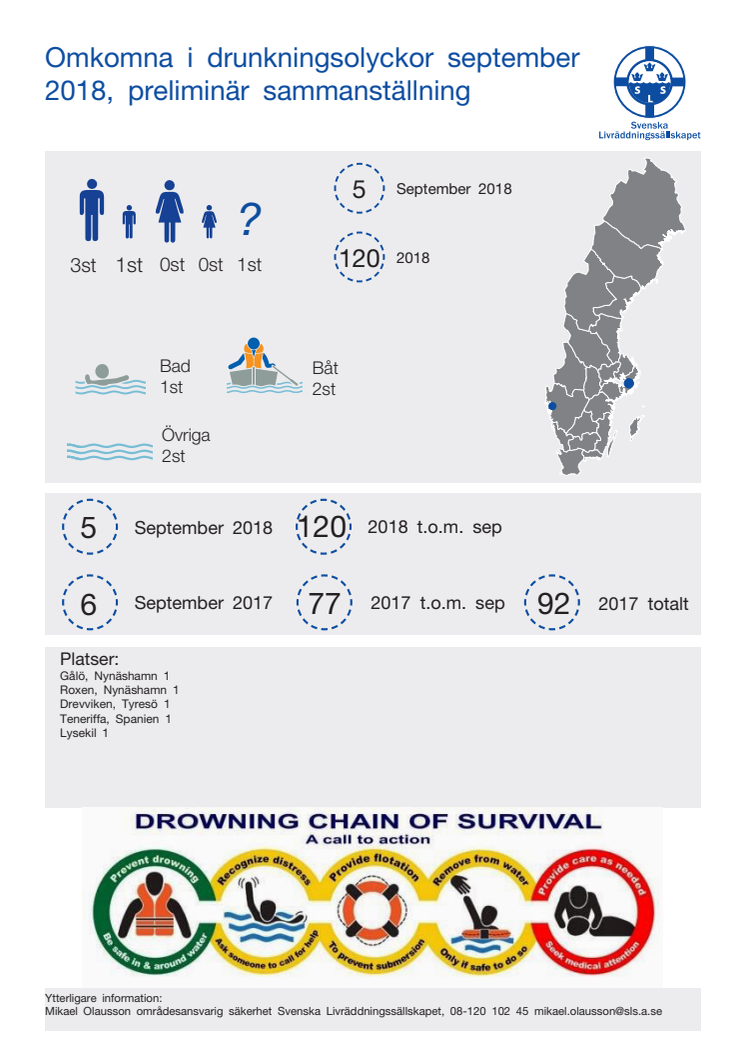Svenska Livräddningssällskapets  preliminär sammanställning av omkomna vid drunkningsolyckor under september 2018