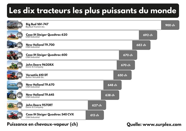 Les dix tracteurs les plus puissants du monde